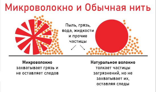 Преимущества использования салфеток из микрофибры 